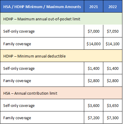 Annual HSA and HDHP Minimums and Maximums