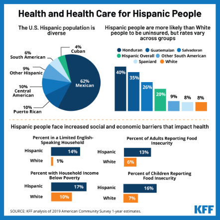 Health and Health Care for Hispanic People