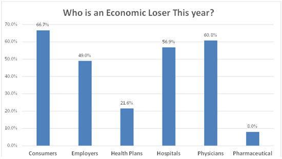 Who is an Economic Loser This Year?